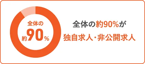 全体の約90%が独自求人・非公開求人 全体の約90%